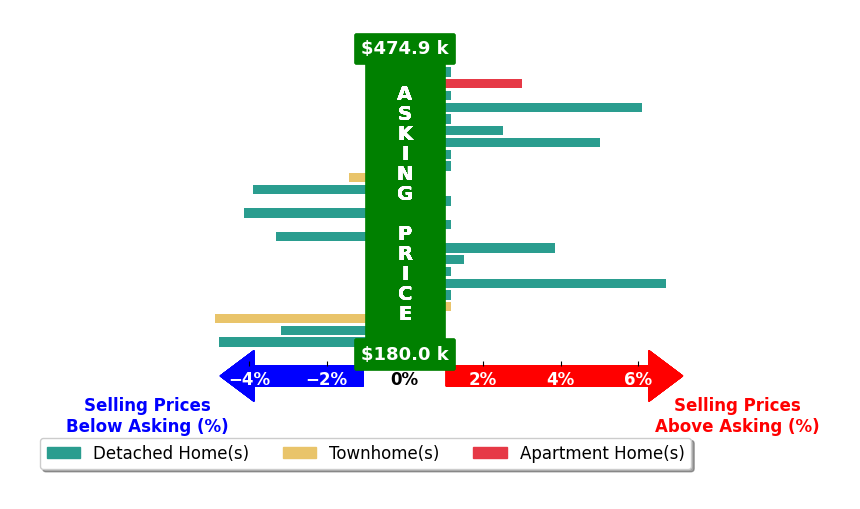 Jared Davis's purchased homes closed 0.1% above asking on average, with 7 homes above, 7 below, and 10 at asking price.