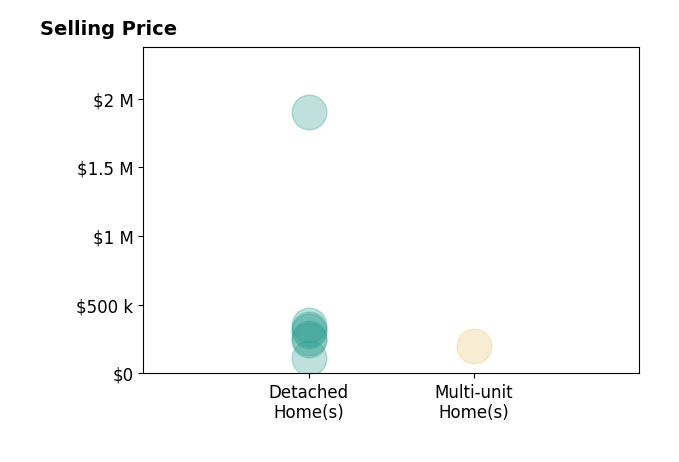 Histogram of home sales price ranges for Kelly Painschab