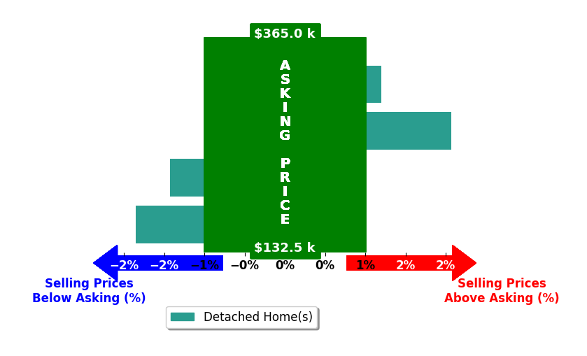 Bar chart comparing asking price vs selling price for Debra Russell