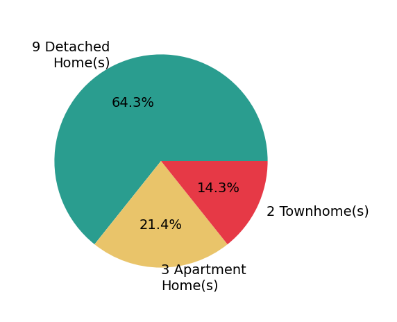 Pie chart showing home sales by property type for Keia Evans