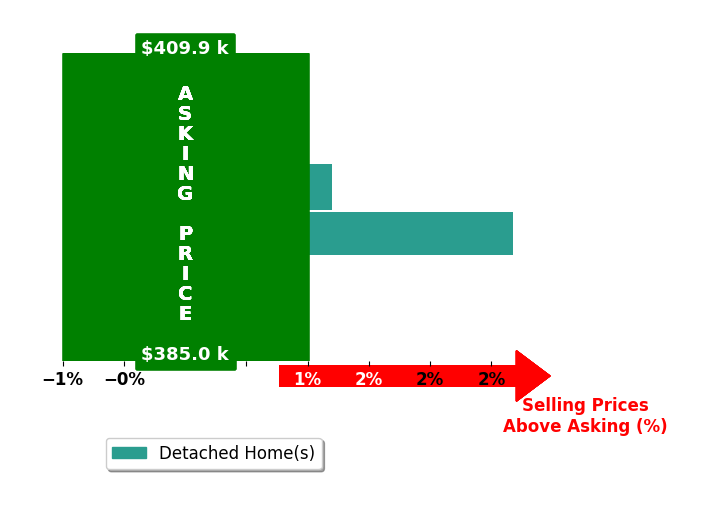 Trang Pham's purchased homes closed 1.3% above asking on average, with 1 homes above, 0 below, and 1 at asking price.
