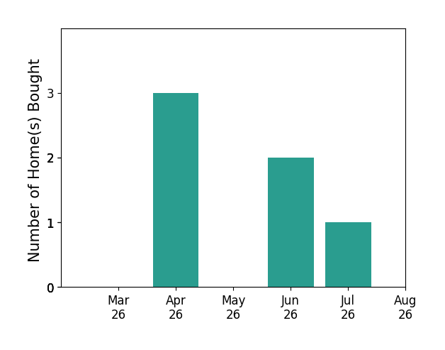 Carolina Binns helped buy 3 homes in April 2026, 2 homes in June 2026, 1 home in July 2026, for a total of 6 homes.