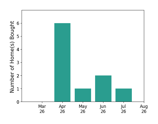 Jennifer Velasco helped buy 6 homes in April 2026, 1 home in May 2026, 2 homes in June 2026, 1 home in July 2026, for a total of 10 homes.