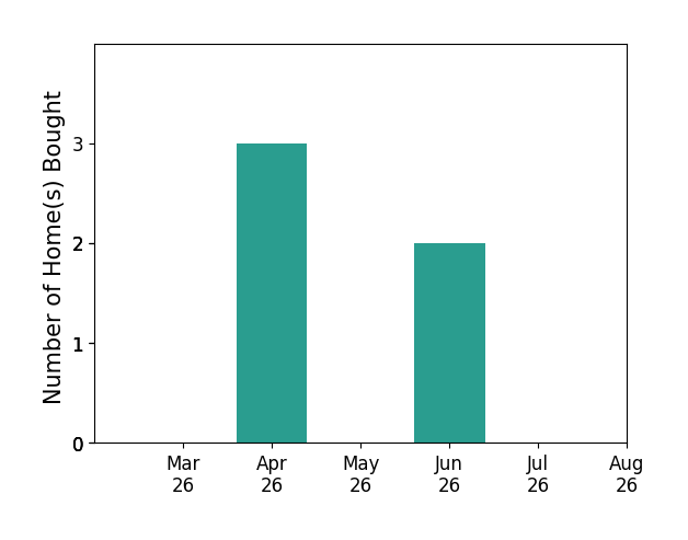 Venus Bolton helped buy 3 homes in April 2026, 2 homes in June 2026, for a total of 5 homes.