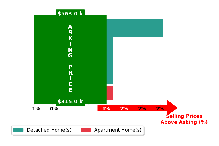 Venus Bolton's purchased homes closed 0.5% above asking on average, with 1 homes above, 0 below, and 4 at asking price.