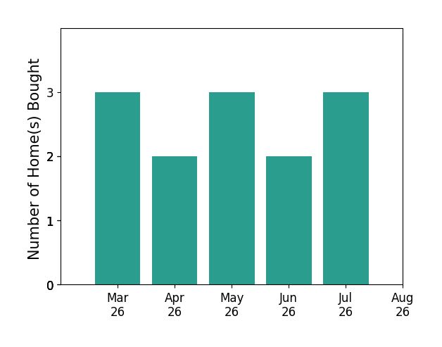 Kia Townes helped buy 3 homes in March 2026, 2 homes in April 2026, 3 homes in May 2026, 2 homes in June 2026, 3 homes in July 2026, for a total of 13 homes.