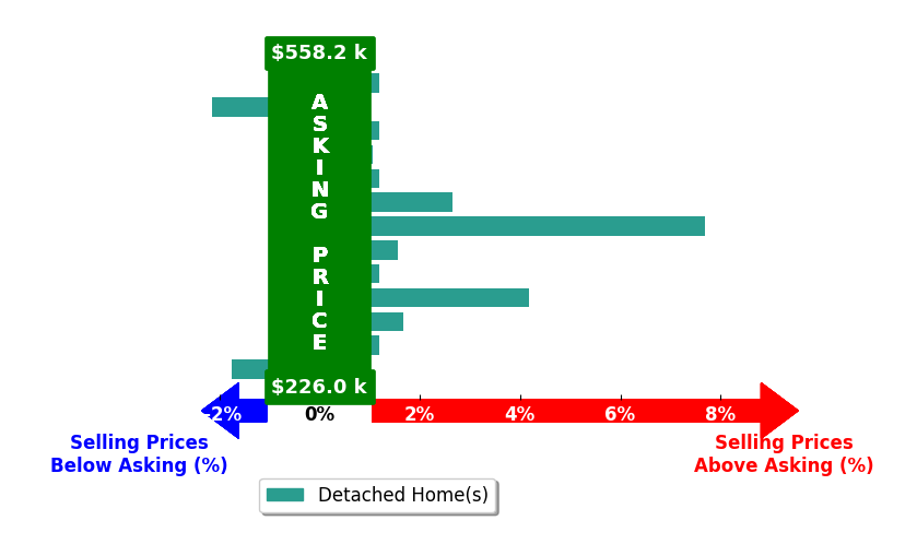 Kia Townes's purchased homes closed 1.4% above asking on average, with 6 homes above, 2 below, and 5 at asking price.