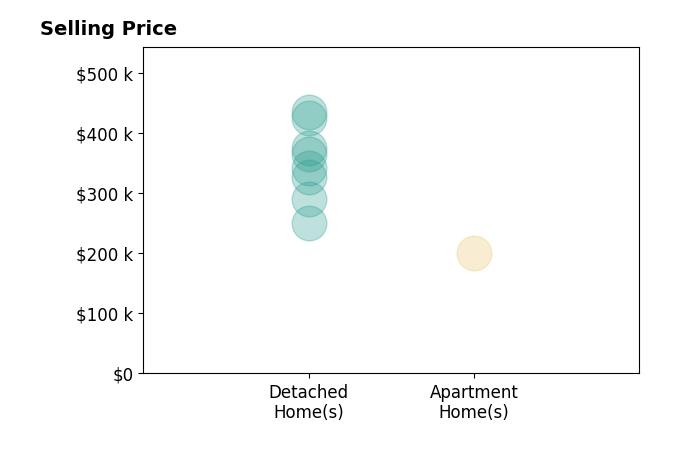 Riggolette Leeper's purchased homes include detached homes from $250K to $435K, apartment homes at $200K.