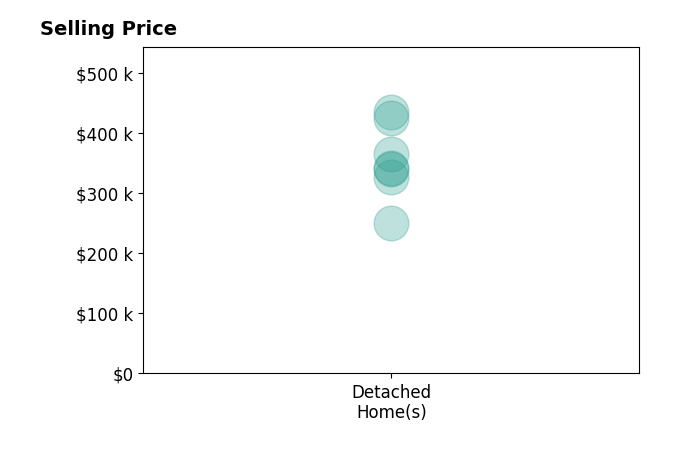 Histogram of home sales price ranges for Deirdre Jones