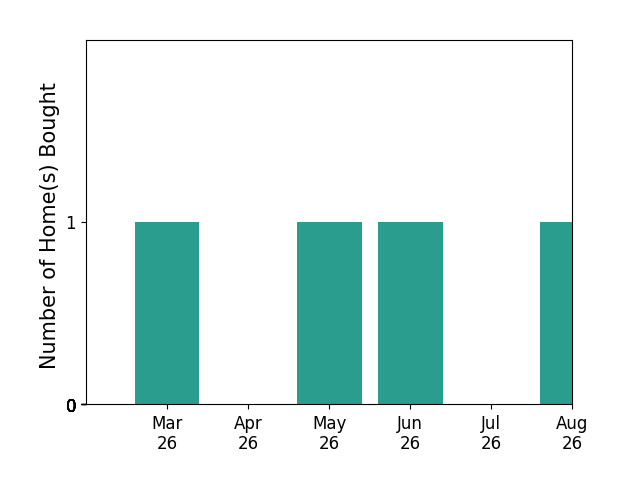 Zachary Fauver helped buy 1 home in March 2026, 1 home in May 2026, 1 home in June 2026, 1 home in August 2026, for a total of 4 homes.