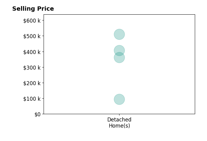 Zachary Fauver's purchased homes include detached homes from $95K to $510K.