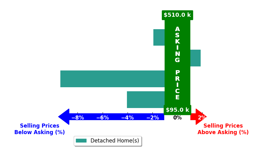 Zachary Fauver's purchased homes closed 3.4% below asking on average, with 1 homes above, 3 below, and 0 at asking price.