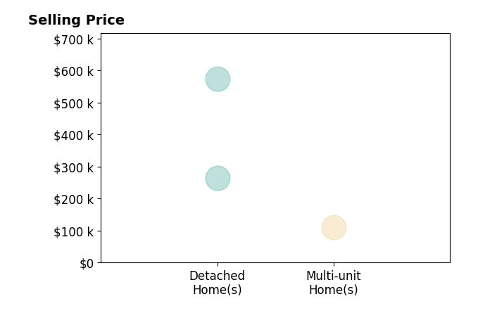 Dave Ludlow's purchased homes include multi-unit homes at $110K, detached homes from $266K to $574K.