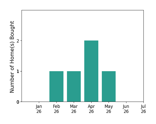 Bar chart of total home sales by Ronnie Joswick over the past 12 months