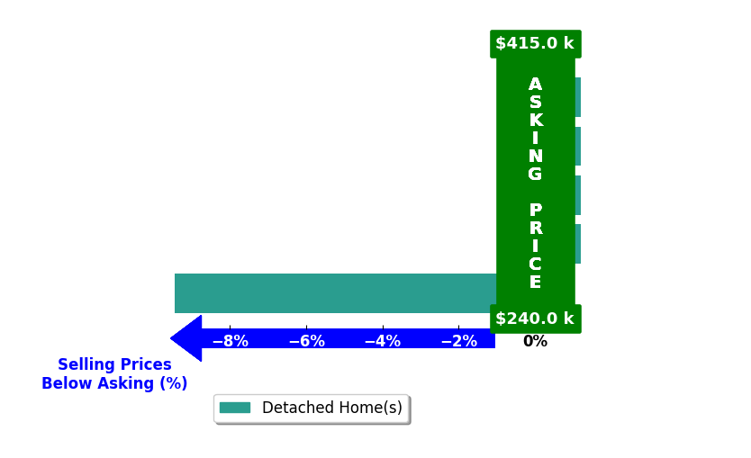 Bar chart comparing asking price vs selling price for Ronnie Joswick
