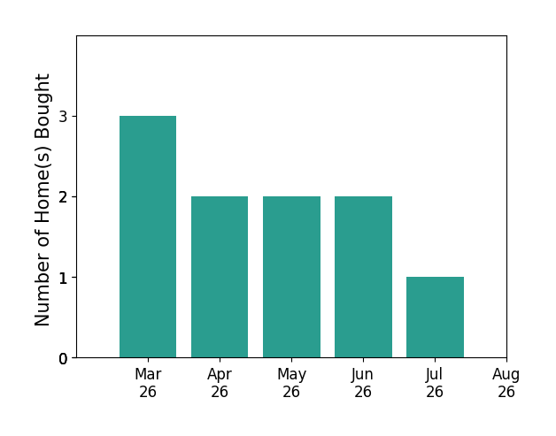 Alaa Makar helped buy 3 homes in March 2026, 2 homes in April 2026, 2 homes in May 2026, 2 homes in June 2026, 1 home in July 2026, for a total of 10 homes.