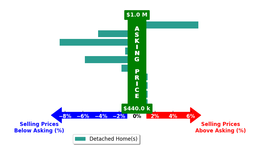 Alaa Makar's purchased homes closed 1.5% below asking on average, with 1 homes above, 5 below, and 4 at asking price.
