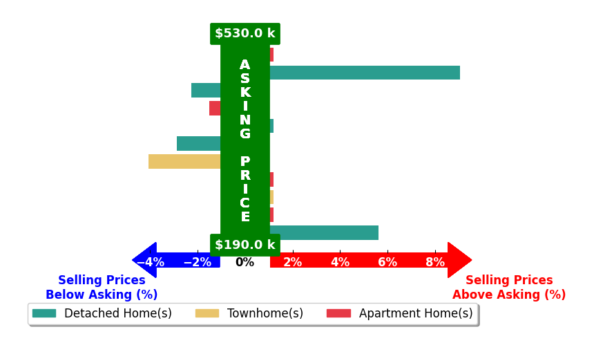 Drew Cheely's purchased homes closed 0.4% above asking on average, with 2 homes above, 3 below, and 5 at asking price.