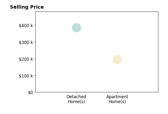 Carrie Akins's purchased homes include apartment homes at $195K, detached homes at $385K.