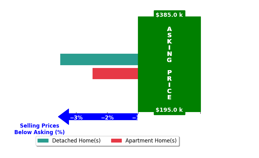 Carrie Akins's purchased homes closed 3.0% below asking on average, with 0 homes above, 2 below, and 0 at asking price.