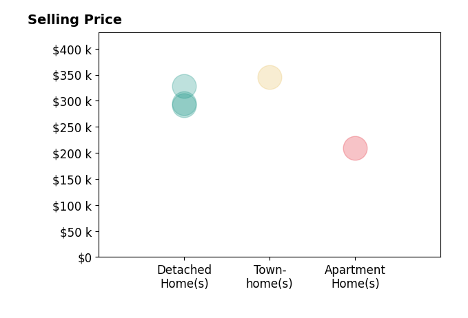Histogram of home sales price ranges for Galen Parker