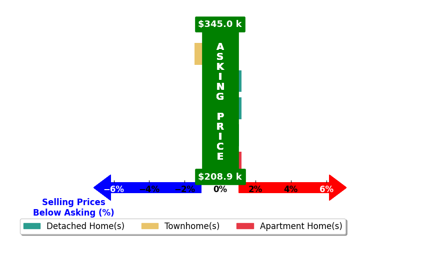 Bar chart comparing asking price vs selling price for Galen Parker