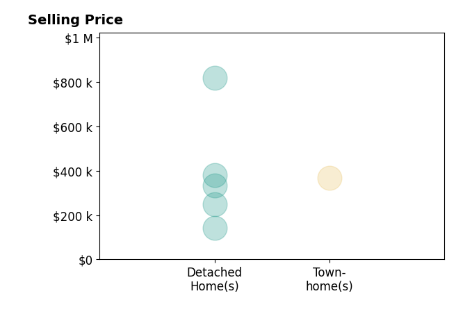 Jennifer Hass's purchased homes include detached homes from $250K to $818K, townhomes at $369K.