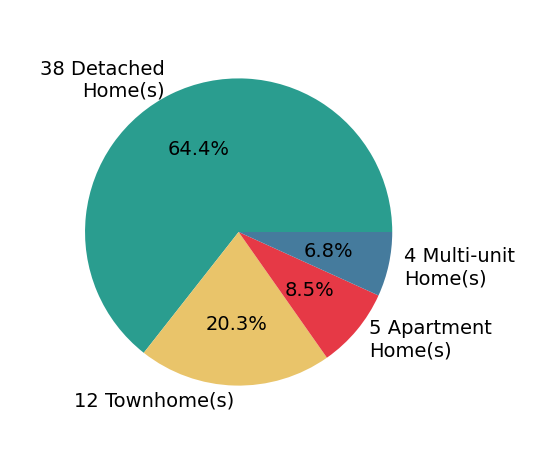Pie chart showing home sales by property type for UNREPRESENTED BUYER