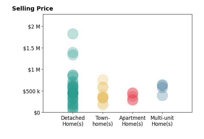 Histogram of home sales price ranges for UNREPRESENTED BUYER