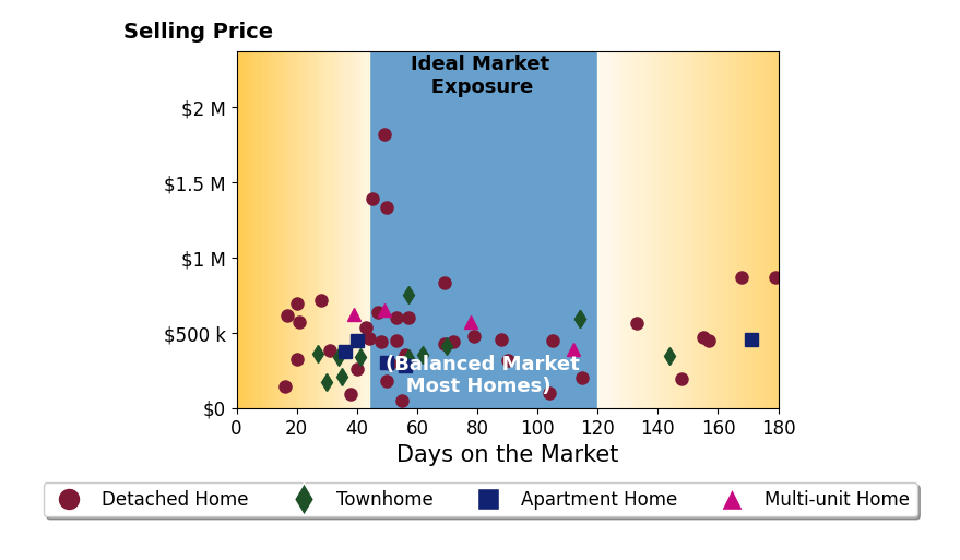 Bar chart of average days on market for UNREPRESENTED BUYER's listings