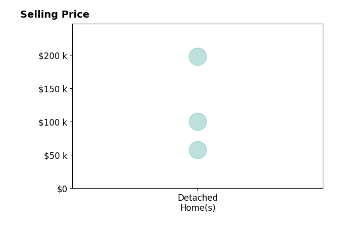 Cody Thaggard's purchased homes include detached homes from $58K to $198K.