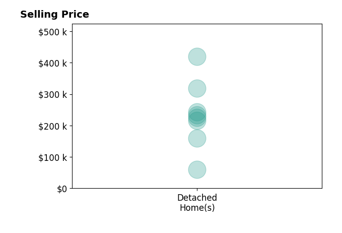 Adell Osgood's purchased homes include detached homes from $60K to $419K.