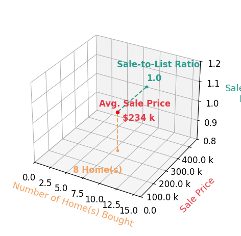 Adell Osgood helped buy 8 homes with an average sale price of $234K and an average sale-to-list ratio of 100.0%.