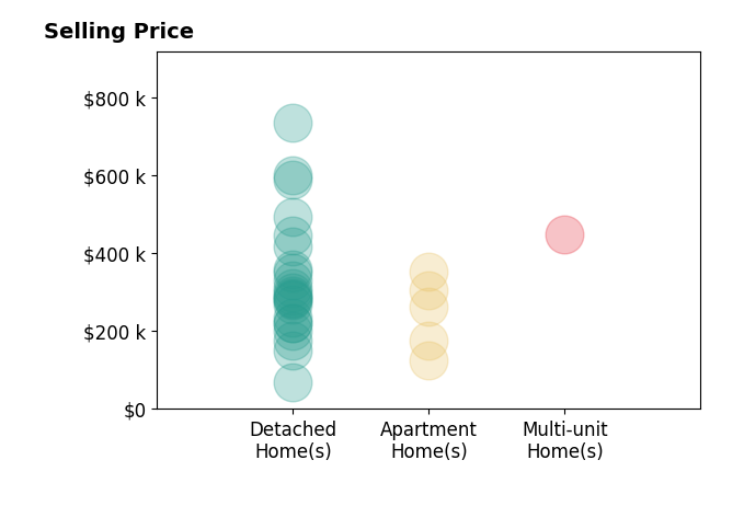 Tom Deutsch's purchased homes include apartment homes from $124K to $352K, detached homes from $70K to $735K, multi-unit homes at $450K.