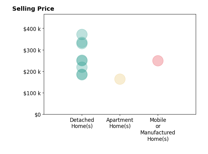 Anna Bingamon's purchased homes include detached homes from $184K to $372K, apartment homes at $164K, mobile or manufactured homes at $250K.
