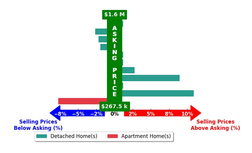 Jon DeCurtins's purchased homes closed 0.6% above asking on average, with 3 homes above, 4 below, and 4 at asking price.