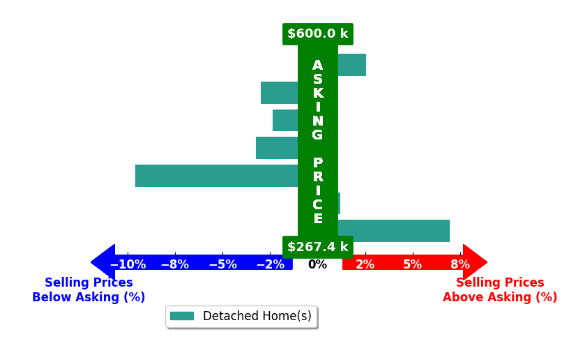 Lauren Ernst's purchased homes closed 1.2% below asking on average, with 2 homes above, 4 below, and 1 at asking price.