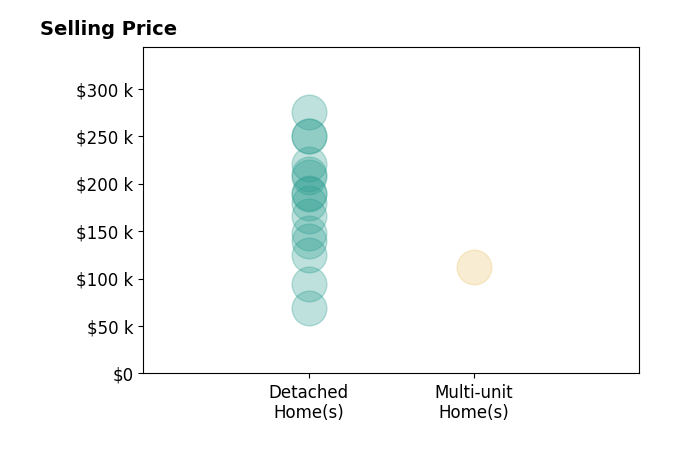 Jennifer Moralde's purchased homes include detached homes from $69K to $275K, multi-unit homes at $112K.