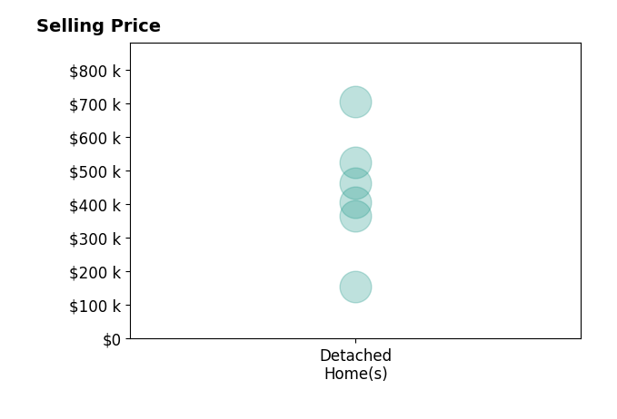 Tina Burton's purchased homes include detached homes from $155K to $705K.