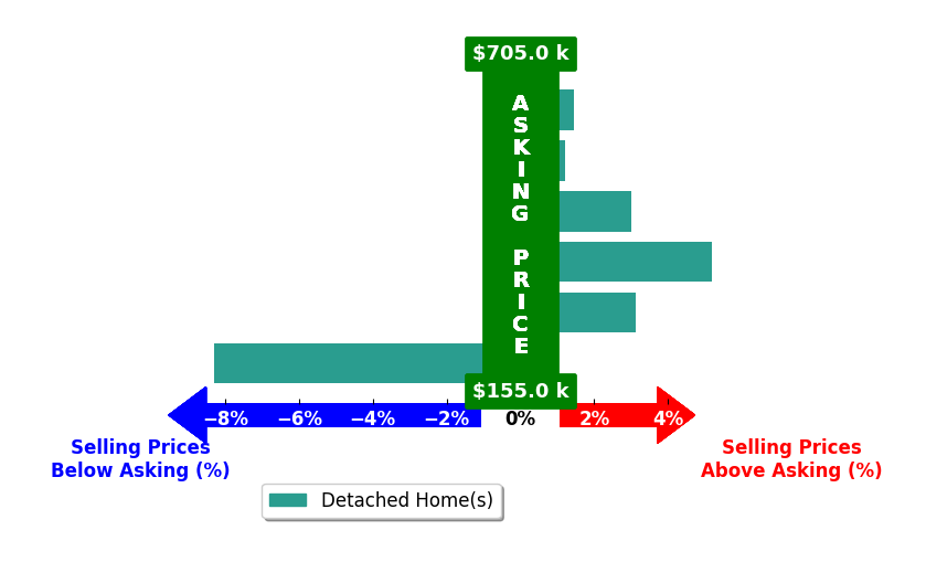 Tina Burton's purchased homes closed 0.7% above asking on average, with 4 homes above, 1 below, and 1 at asking price.