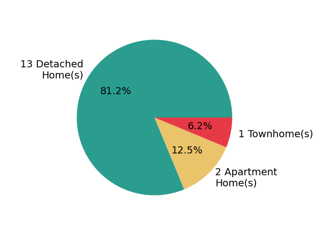 Sue Wahl helped buy 13 detached homes, 1 townhome, 2 apartment homes.