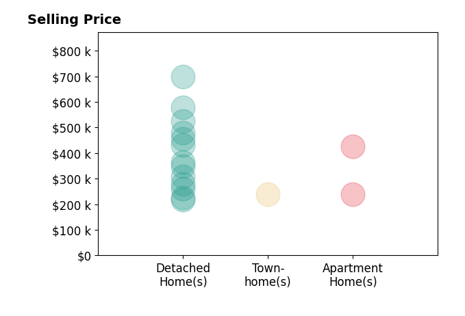 Sue Wahl's purchased homes include detached homes from $219K to $698K, apartment homes from $240K to $426K, townhomes at $240K.