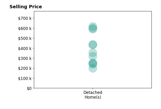 Brian Kremer's purchased homes include detached homes from $200K to $615K.