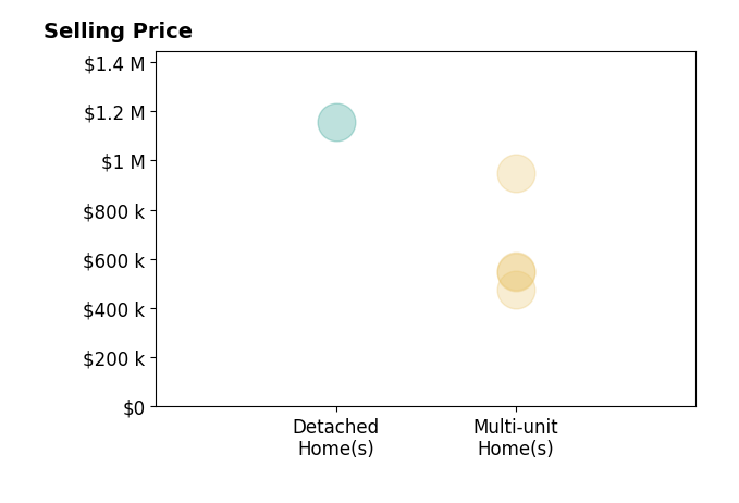 Dave Muth's purchased homes include multi-unit homes from $475K to $950K, detached homes at $1.2M.