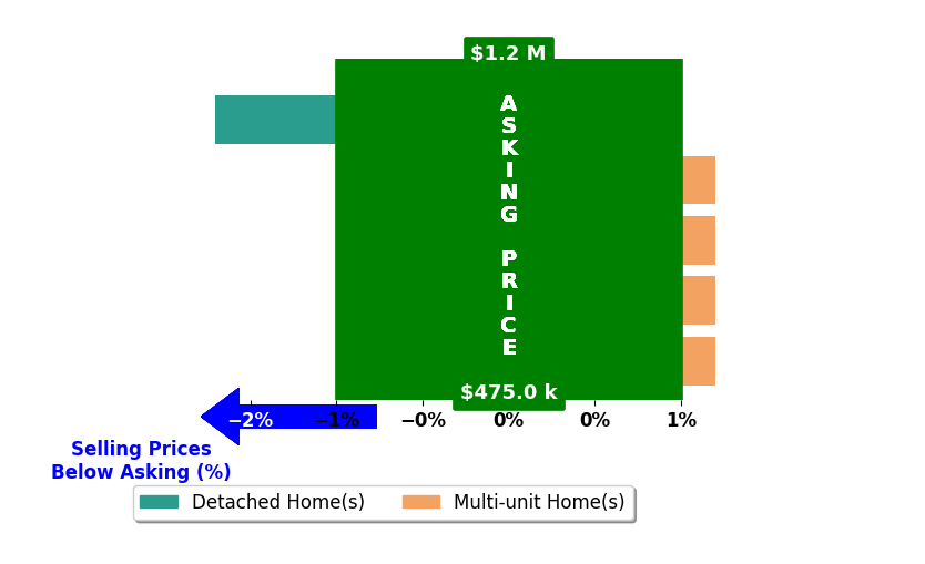 Dave Muth's purchased homes closed 0.3% below asking on average, with 0 homes above, 1 below, and 4 at asking price.
