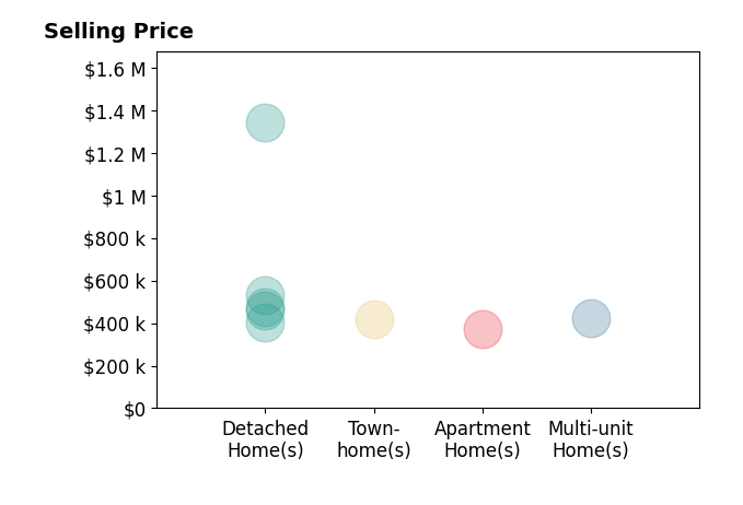 Gia Cordari's purchased homes include detached homes from $405K to $1.3M, multi-unit homes at $425K, townhomes at $419K, apartment homes at $370K.