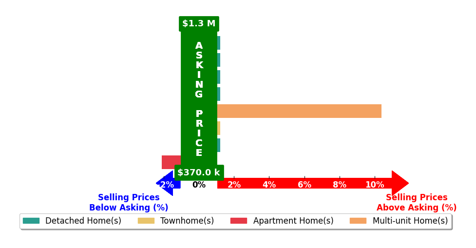 Gia Cordari's purchased homes closed 1.0% above asking on average, with 1 homes above, 1 below, and 6 at asking price.