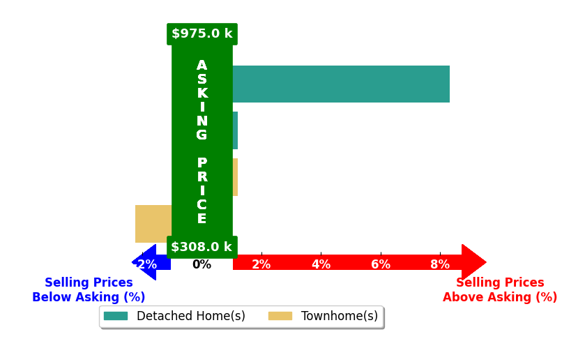 Kennan Razey's purchased homes closed 1.4% above asking on average, with 1 homes above, 1 below, and 2 at asking price.