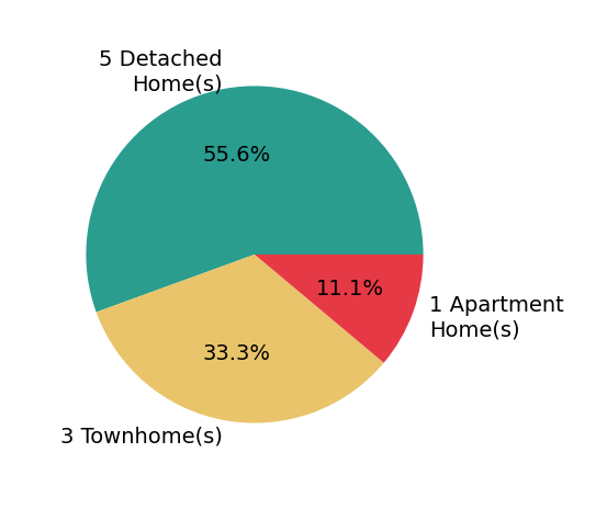 Marnie Long helped buy 5 detached homes, 3 townhomes, 1 apartment home.