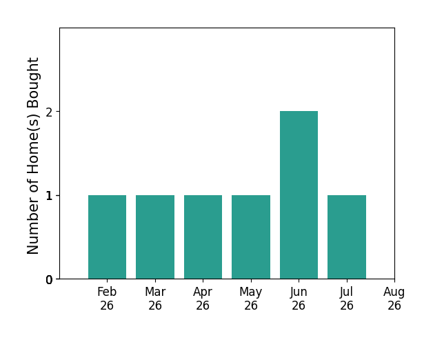 Emily Heinz helped buy 1 home in February 2026, 1 home in March 2026, 1 home in April 2026, 1 home in May 2026, 2 homes in June 2026, 1 home in July 2026, for a total of 7 homes.